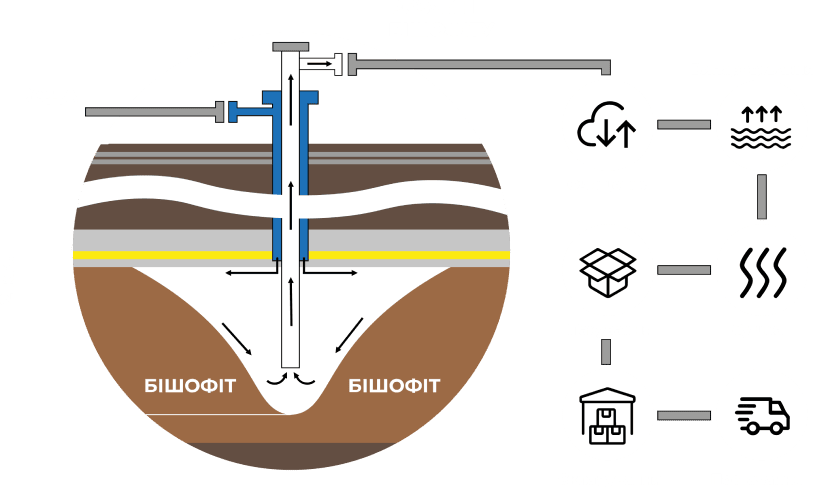 Методи добування бішофіту